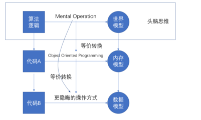 模型化、数字化与结构化 计算机技术开发的三大支柱